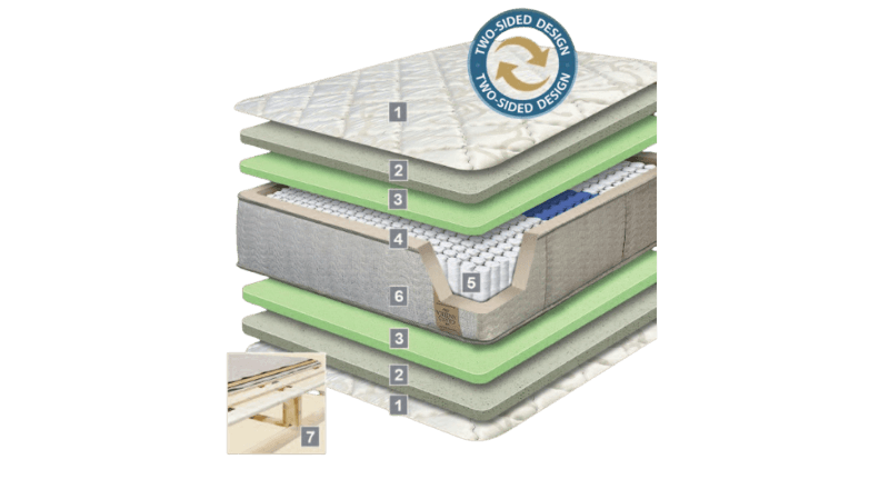 Graphic of the grand mattress design and layers.
